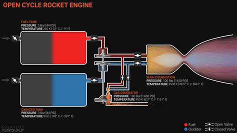 2.6 rocket cycle|Rocket Engine Cycles .